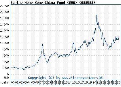 Chart: Baring Hong Kong China Fund (EUR) (933583 / IE0004866889)